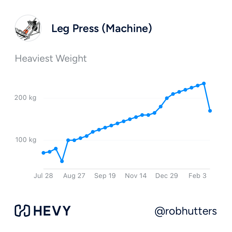 A graph that shows weight on the Y-axis and time on the X-axis. It tells you that I started at 70kg on the Leg Press and am now at 235kg. Insane progress for 8 months of work. The file is called progress-1.png